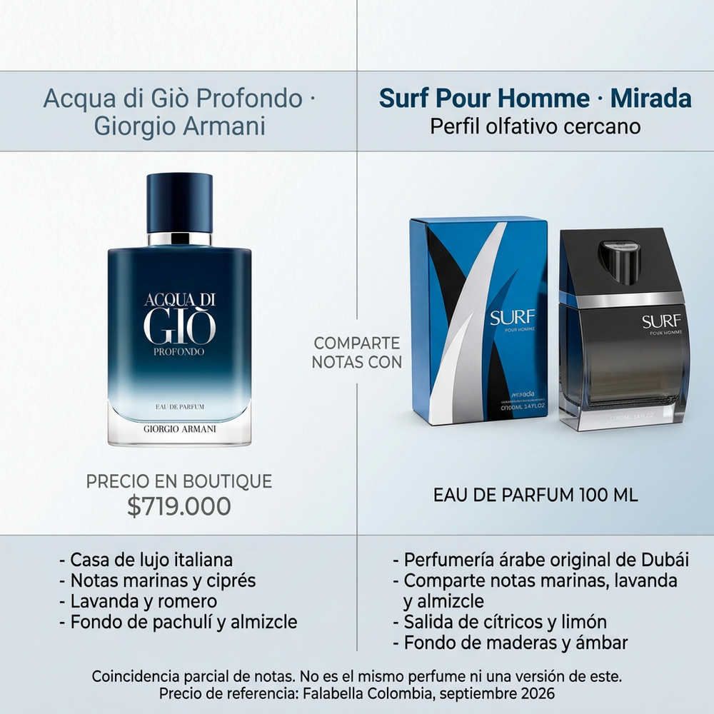 Surf Hombre | Mirada — comparativa de perfil olfativo